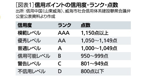 信用ポイントの信用度・ランク・点数