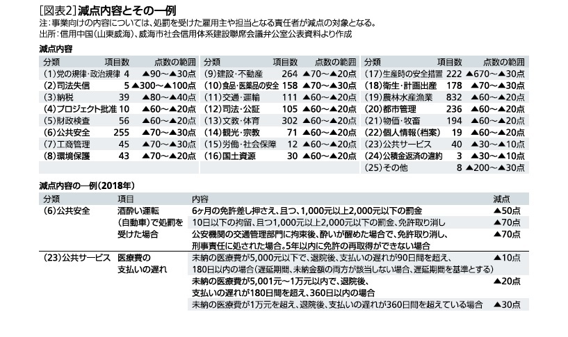 減点内容とその一例