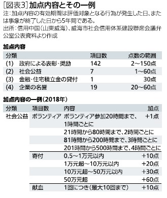 加点内容とその一例