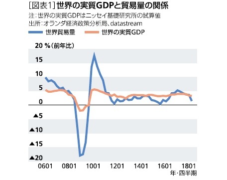 世界の実質ＧＤＰと貿易量