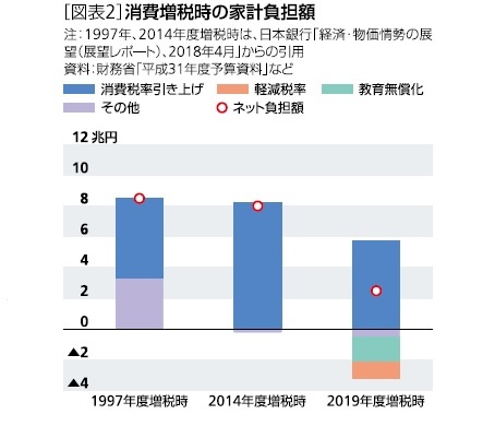 消費税増税時の負担額