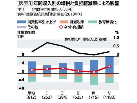 増税と負担軽減策による影響