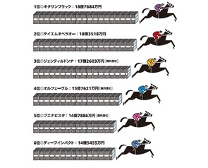 Infocalendar －競馬歴代賞金ランキング［4月24日は日本ダービー記念日］