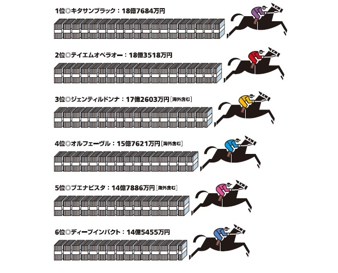 競馬歴代賞金ランキング［4月24日は日本ダービー記念日］