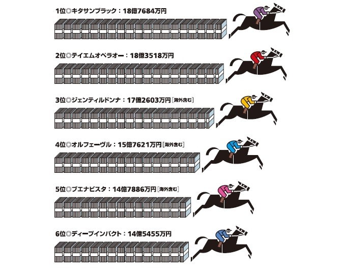 競馬歴代賞金ランキング［4月24日は日本ダービー記念日］