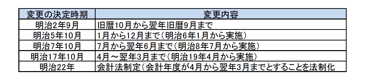 会計年度の変更一覧