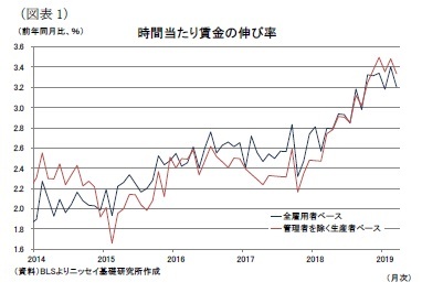 （図表1）時間当たり賃金の伸び率