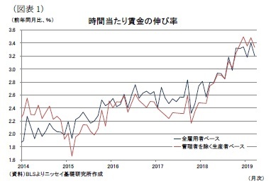 (図表1)時間当たり賃金の伸び率