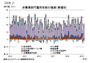 (図表2)非農業部門雇用者数の増減(業種別)