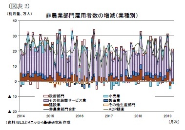 （図表2）非農業部門雇用者数の増減（業種別）