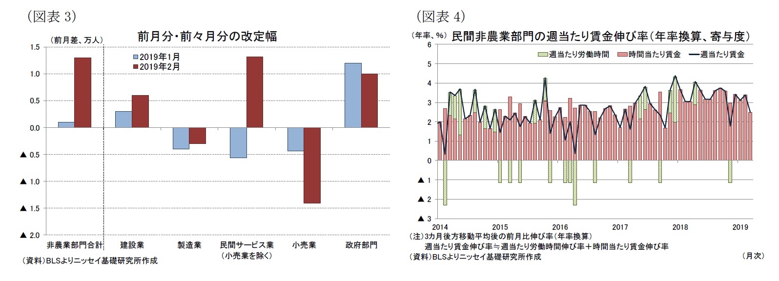 (図表3)前月分・前々月分の改定幅/(図表4)民間非農業部門の週当たり賃金伸び率(年率換算、寄与度)