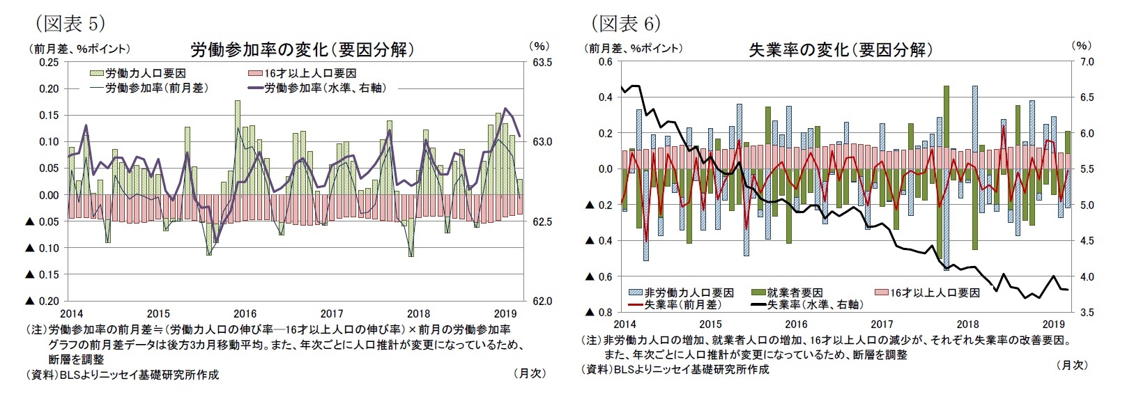 (図表5)労働参加率の変化(要因分解)/(図表6)失業率の変化(要因分解)