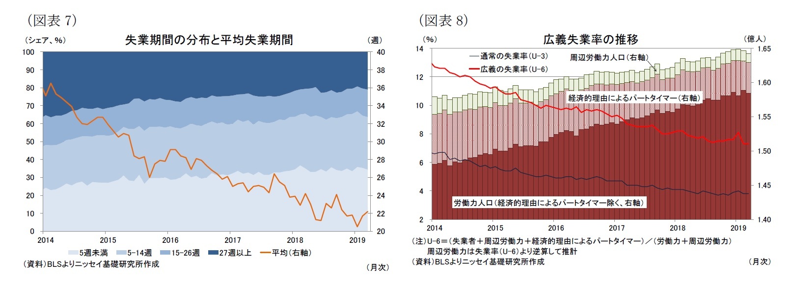 （図表7）失業期間の分布と平均失業期間/（図表8）広義失業率の推移