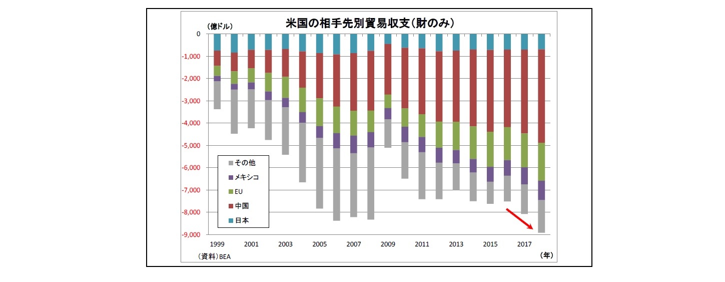 米国の相手先別貿易収支（財のみ）