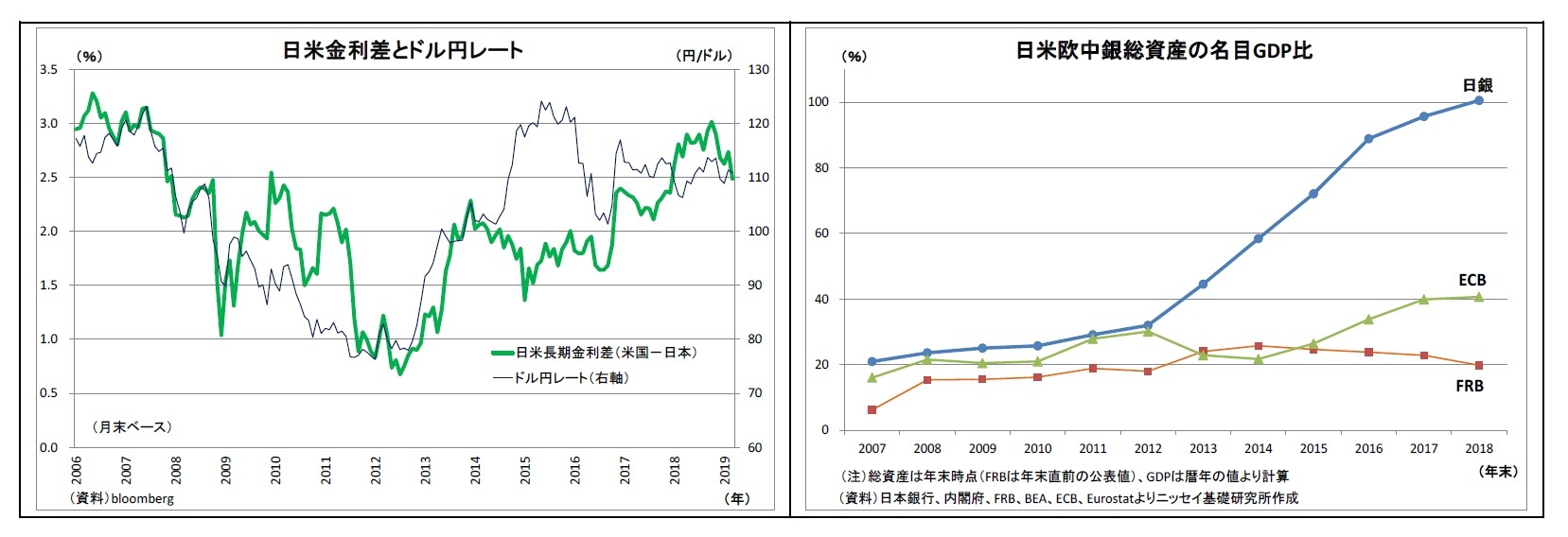 日米金利差とドル円レート/日米欧中銀総資産の名目GDP比