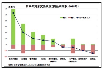 日本の対米貿易収支（商品別内訳・2018年）