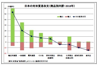 日本の対米貿易収支(商品別内訳・2018年)