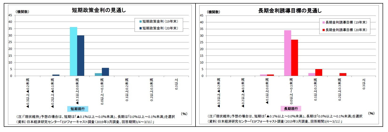 短期政策金利の見通し/長期金利誘導目標の見通し