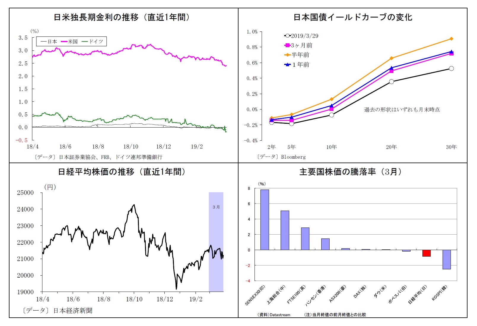 日米独長期金利の推移(直近1年間)/日本国債イールドカーブの変化/日経平均株価の推移(直近1年間)/主要国株価の騰落率(3月)