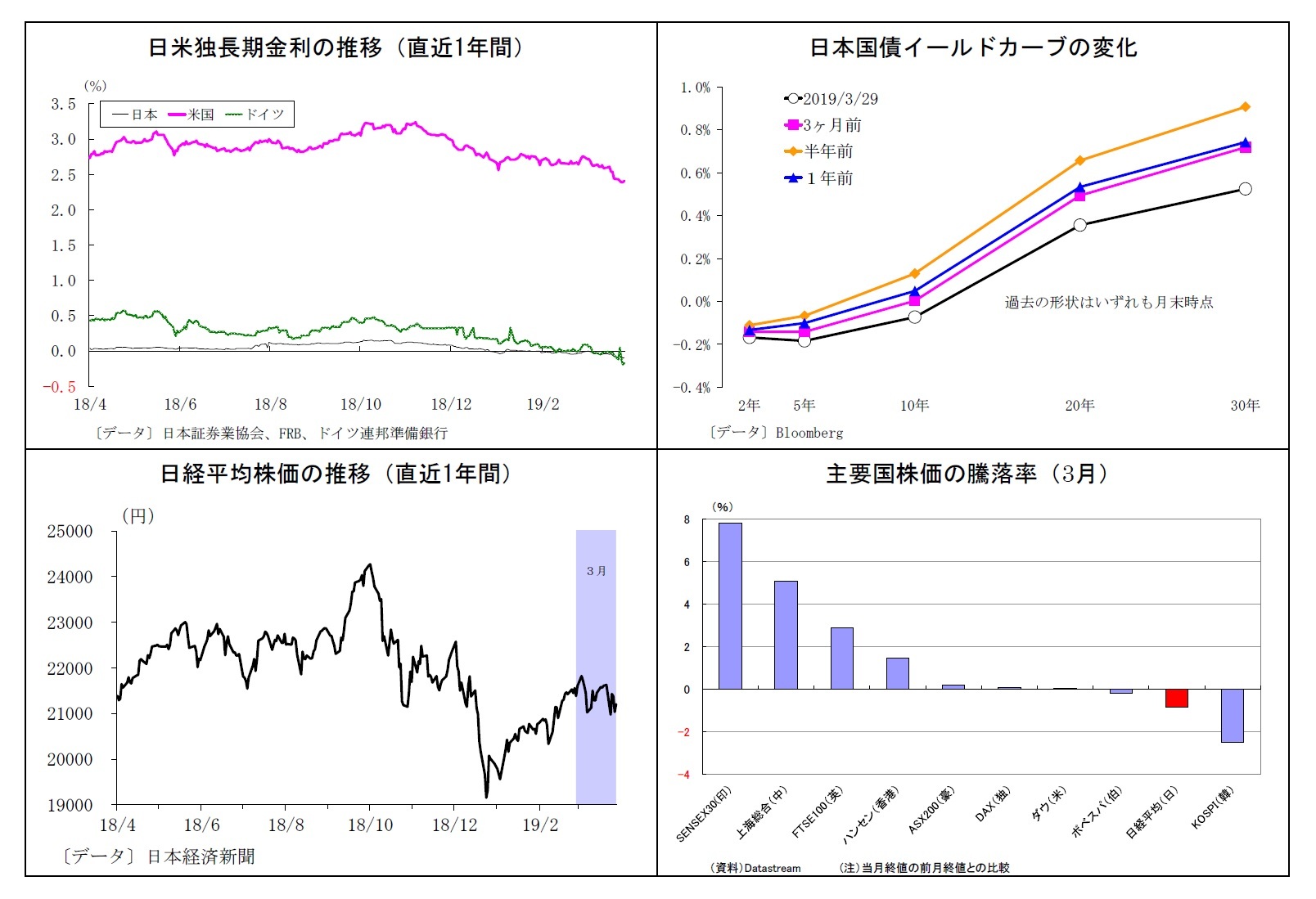 日米独長期金利の推移（直近1年間）/日本国債イールドカーブの変化/日経平均株価の推移（直近1年間）/主要国株価の騰落率（3月）