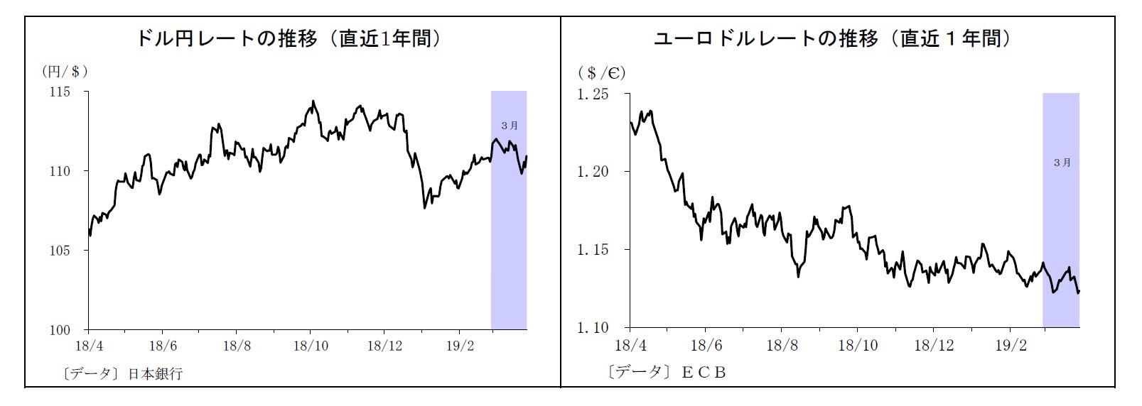 ドル円レートの推移（直近1年間）/ユーロドルレートの推移（直近１年間）