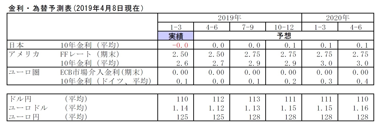 金利・為替予測表(2019年4月8日現在）