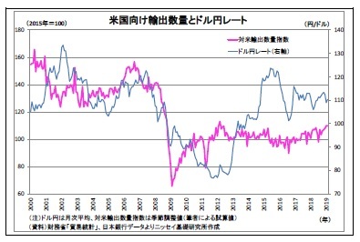 米国向け輸出数量とドル円レート