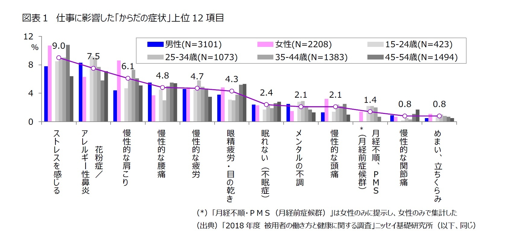 図表１　仕事に影響した「からだの症状」上位12項目