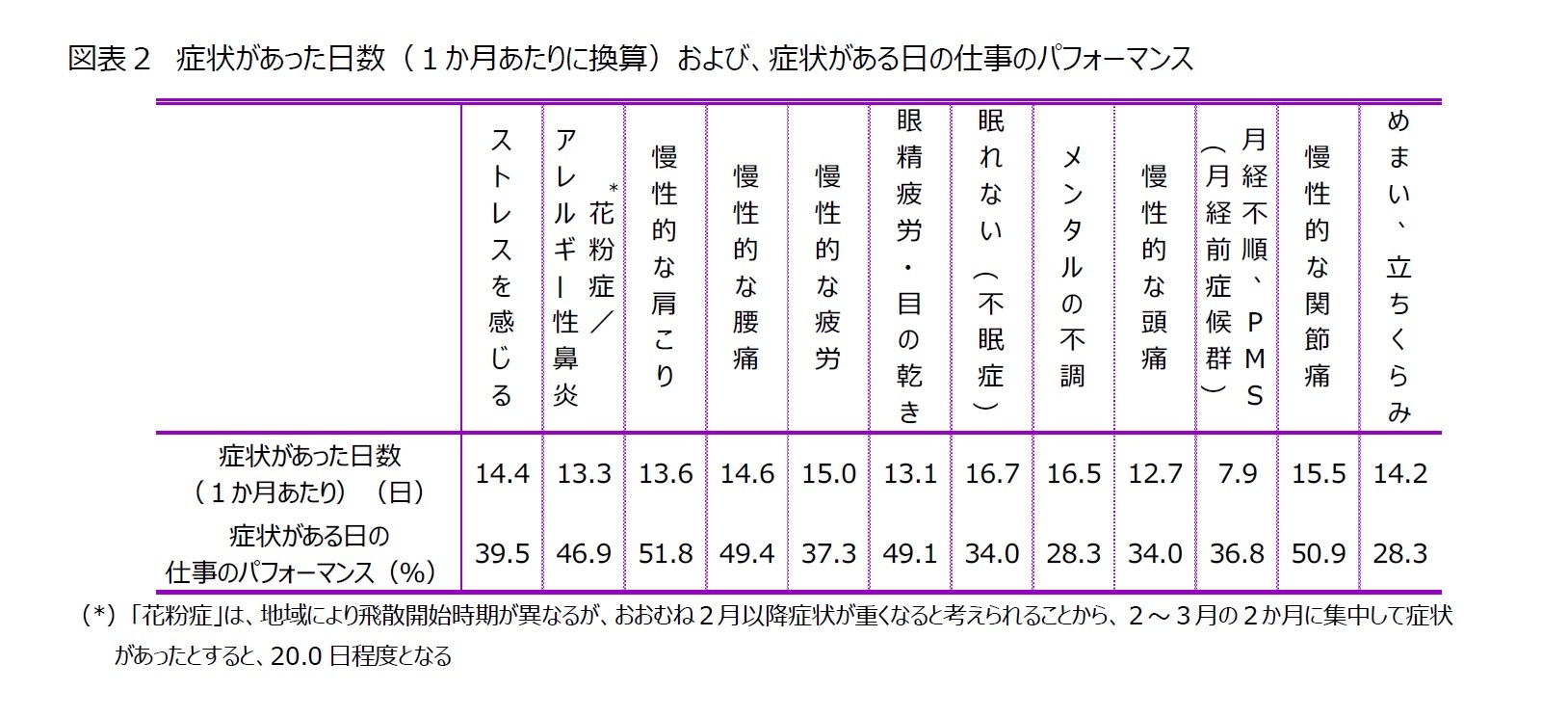 図表２　症状があった日数（１か月あたりに換算）および、症状がある日の仕事のパフォーマンス