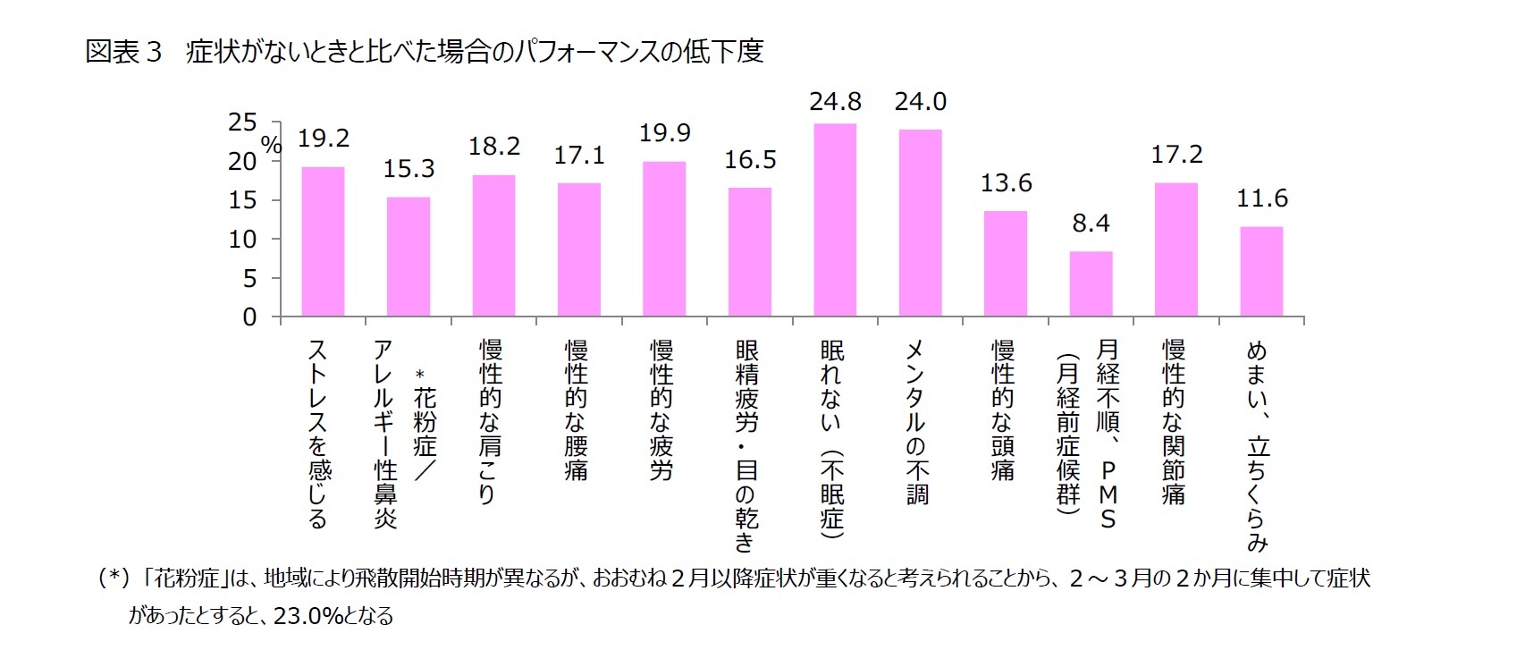 図表３　症状がないときと比べた場合のパフォーマンスの低下度