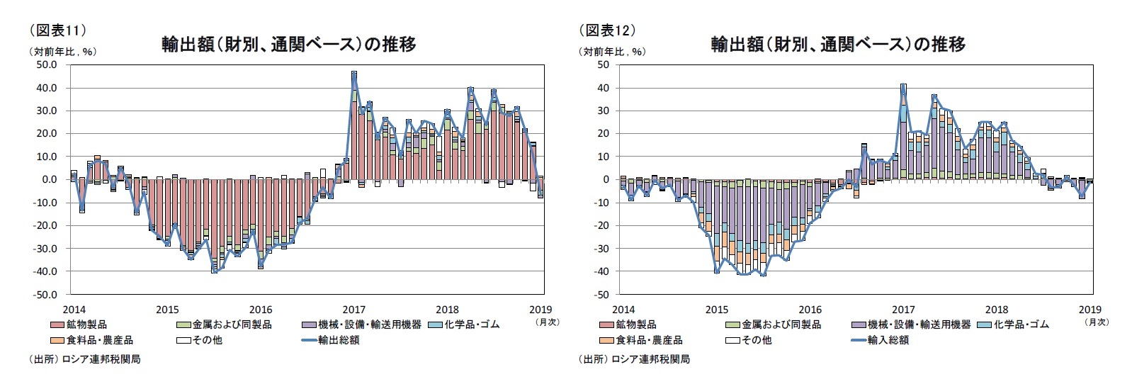 (図表11)輸出額(財別、通関ベース)の推移/(図表12)輸出額(財別、通関ベース)の推移