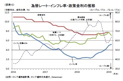 （図表13）為替レート・インフレ率・政策金利の推移