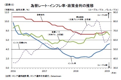 (図表13)為替レート・インフレ率・政策金利の推移