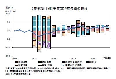 （図表１）【需要項目別】実質GDP成長率の推移