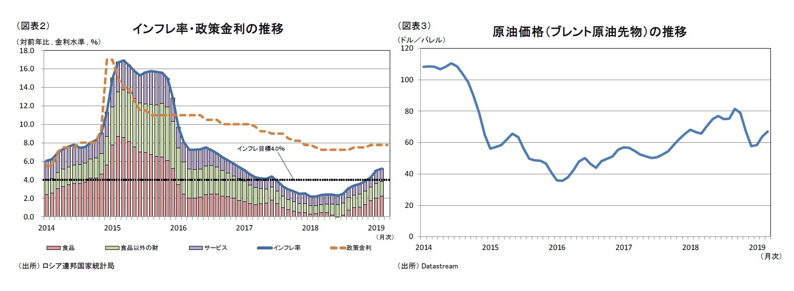 （図表２）インフレ率・政策金利の推移/（図表３）原油価格（ブレント原油先物）の推移