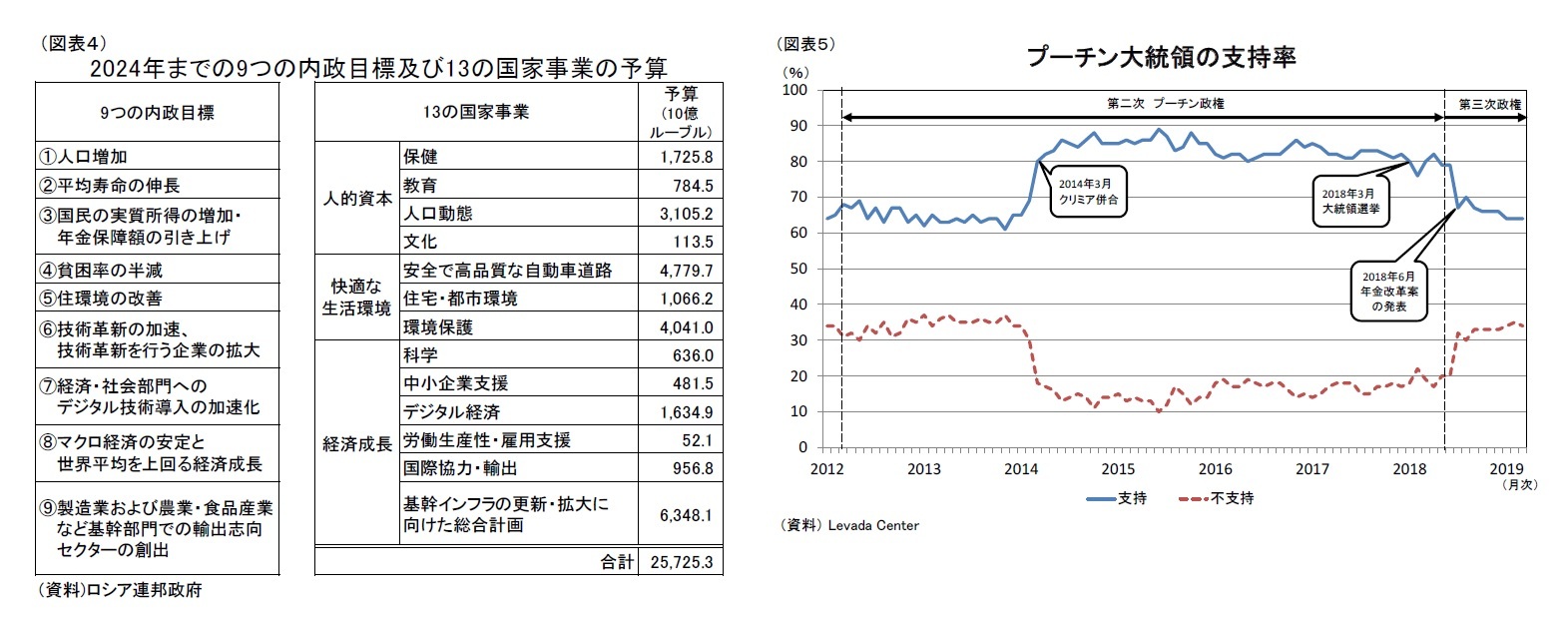 （図表４）2024年までの9つの内政目標及び13の国家事業の予算/（図表５）プーチン大統領の支持率