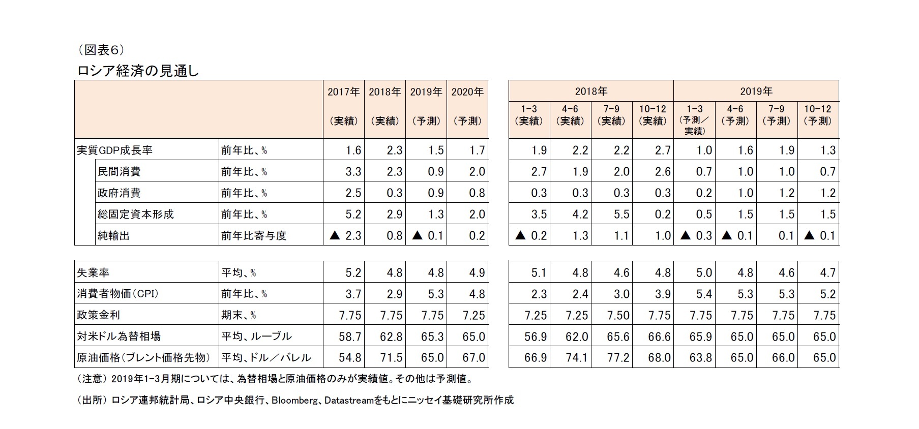 （図表６）ロシア経済の見通し