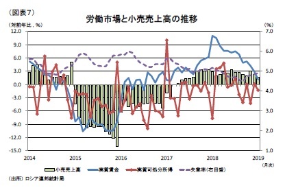 (図表7)労働市場と小売売上高の推移