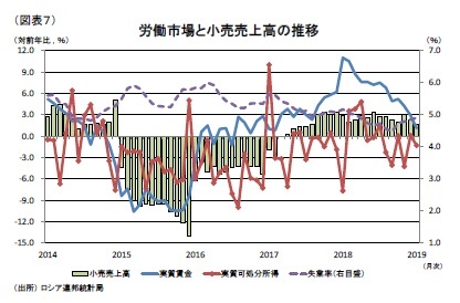 (図表７)労働市場と小売売上高の推移