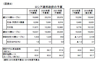 (図表8)ロシア連邦政府の予算