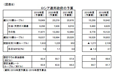 （図表８）ロシア連邦政府の予算