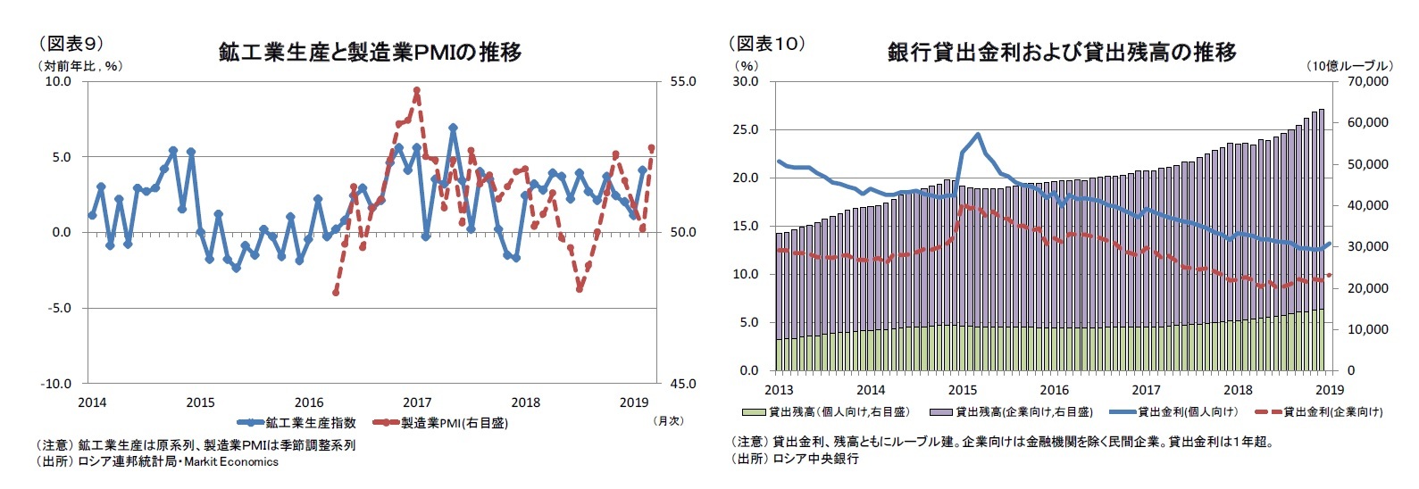 (図表9)鉱工業生産と製造業PMIの推移/(図表10)銀行貸出金利および貸出残高の推移