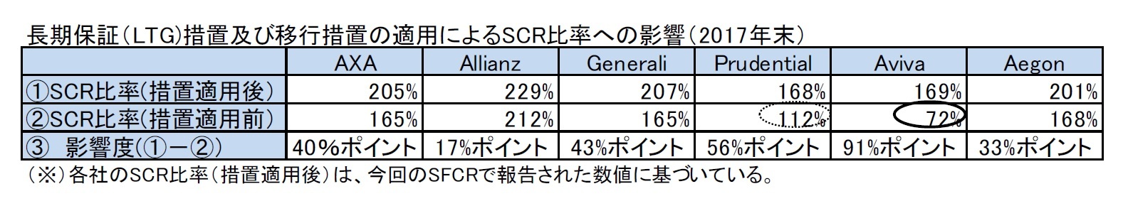 長期保証（LTG)措置及び移行措置の適用によるSCR比率への影響（2017年末）