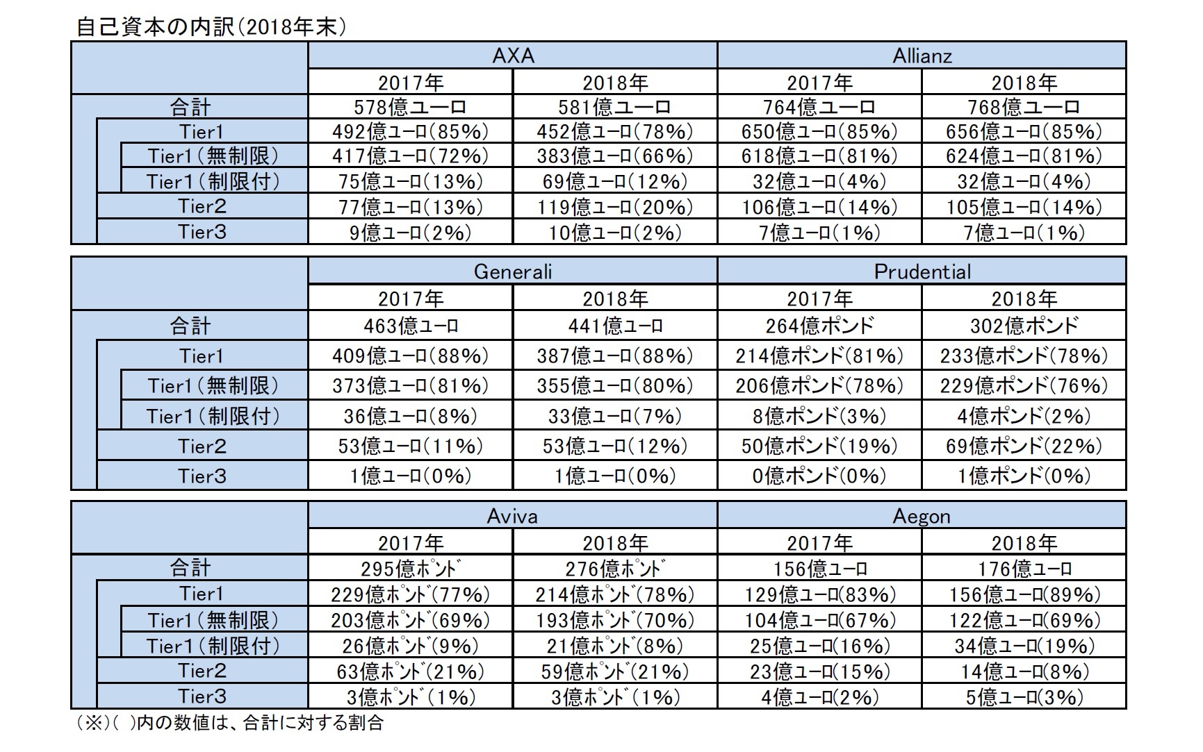 自己資本の内訳(2018年末)