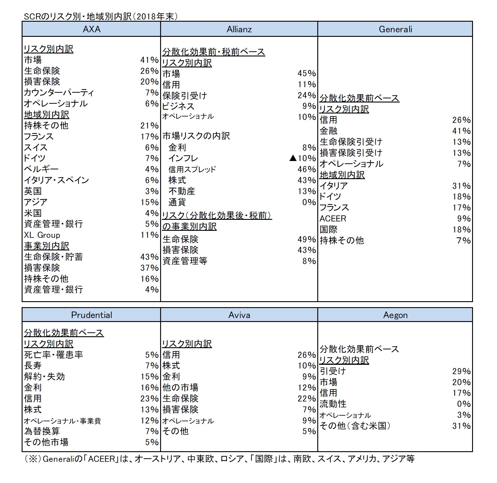 SCRのリスク別・地域別内訳（2018年末）