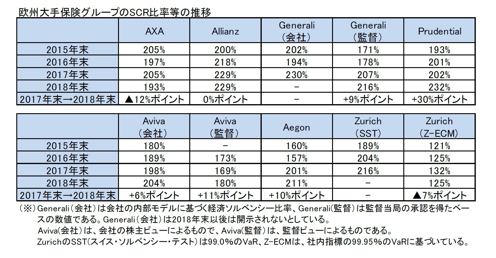 欧州大手保険グループのSCR比率等の推移