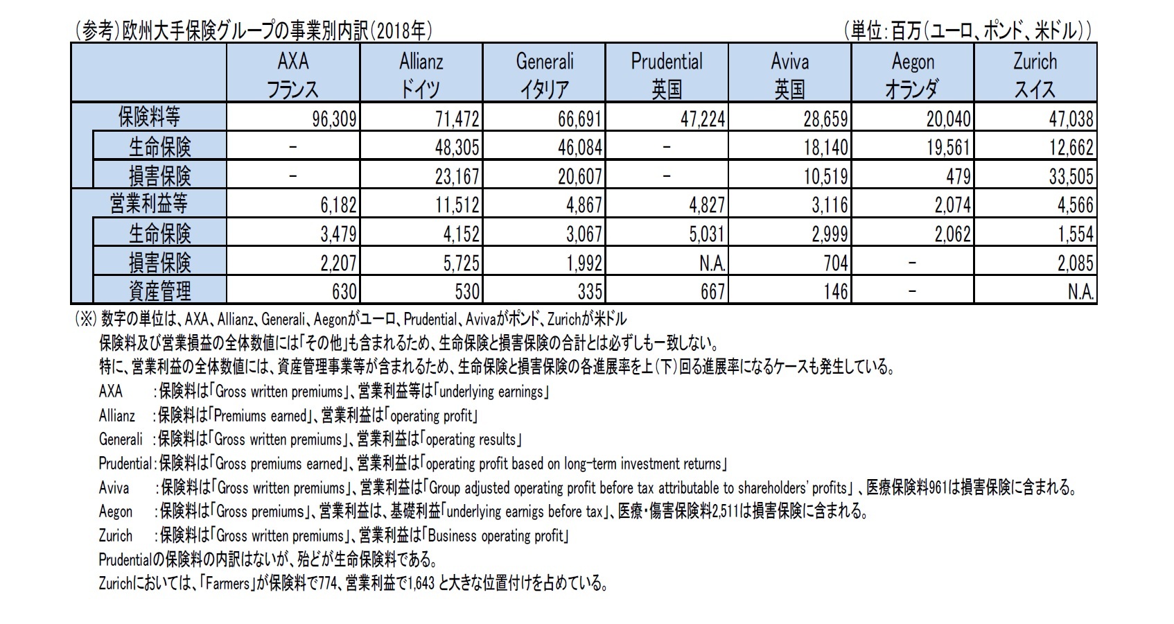（参考）欧州大手保険グループの事業別内訳（2018年）