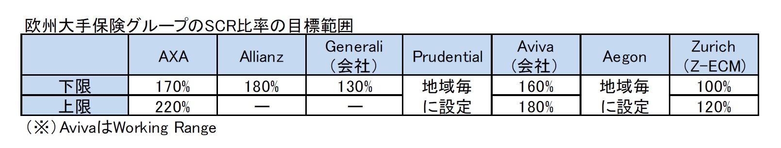 欧州大手保険グループのSCR比率の目標範囲
