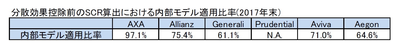 分散効果控除前のSCR算出における内部モデル適用比率(2017年末）