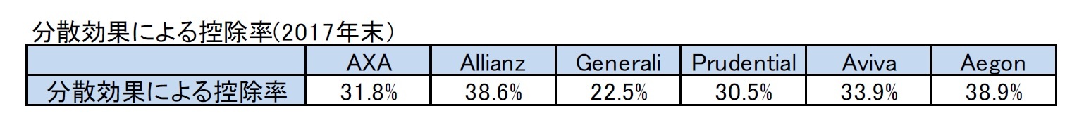 分散効果による控除率(2017年末）